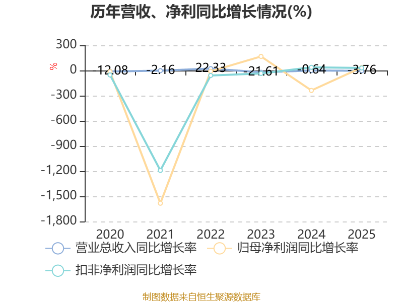 亨通股份:2025年净利润同比增长6.05%