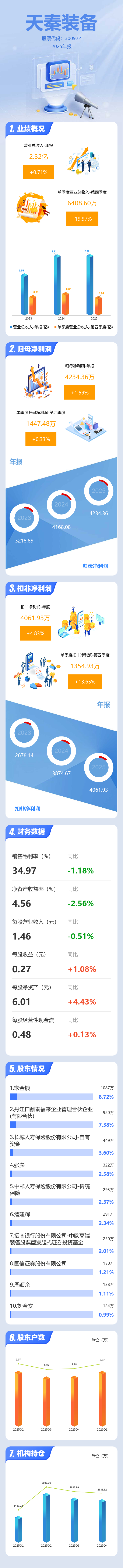 天秦装备：接受线上参与公司2025年度网上业绩说明会的投资者调研