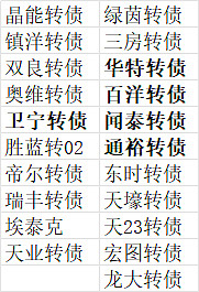 闻泰转债八连阴！“破面”群体缘何承压？