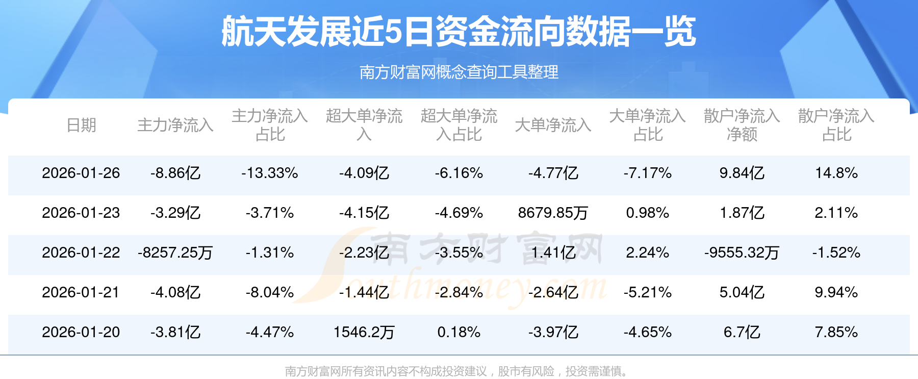 主力资金单日加仓超36亿元！可回收火箭“验证大考”临近，资金已提前埋伏？