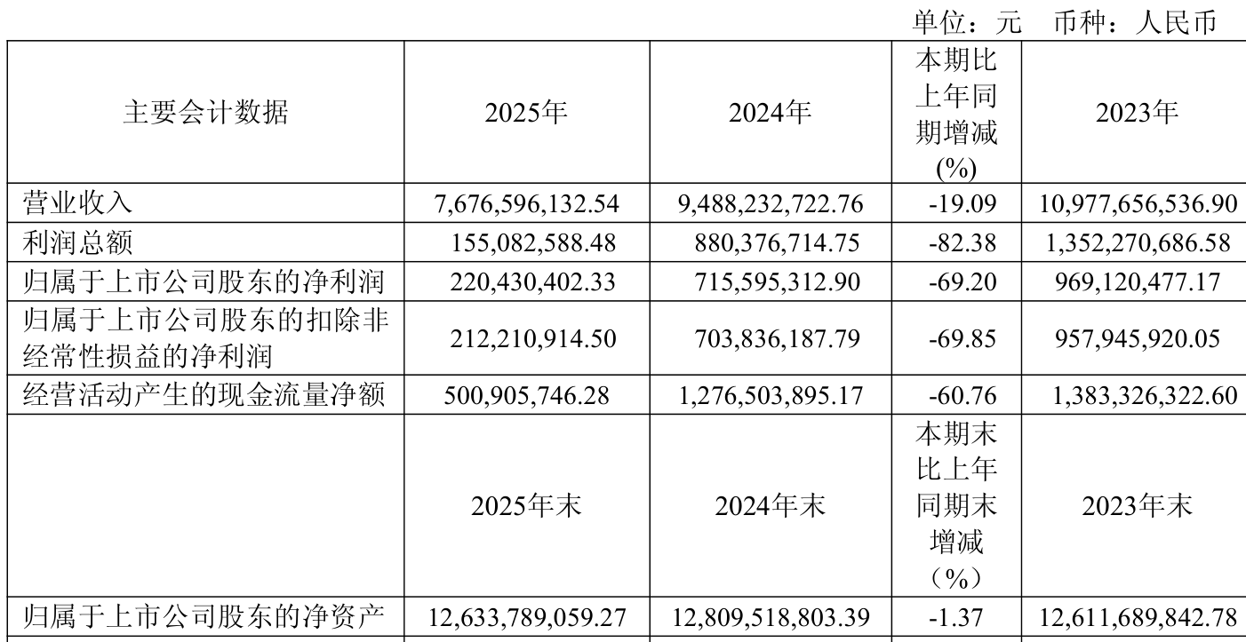 波长光电：2025年净利润同比下降3.97% 拟10派1元