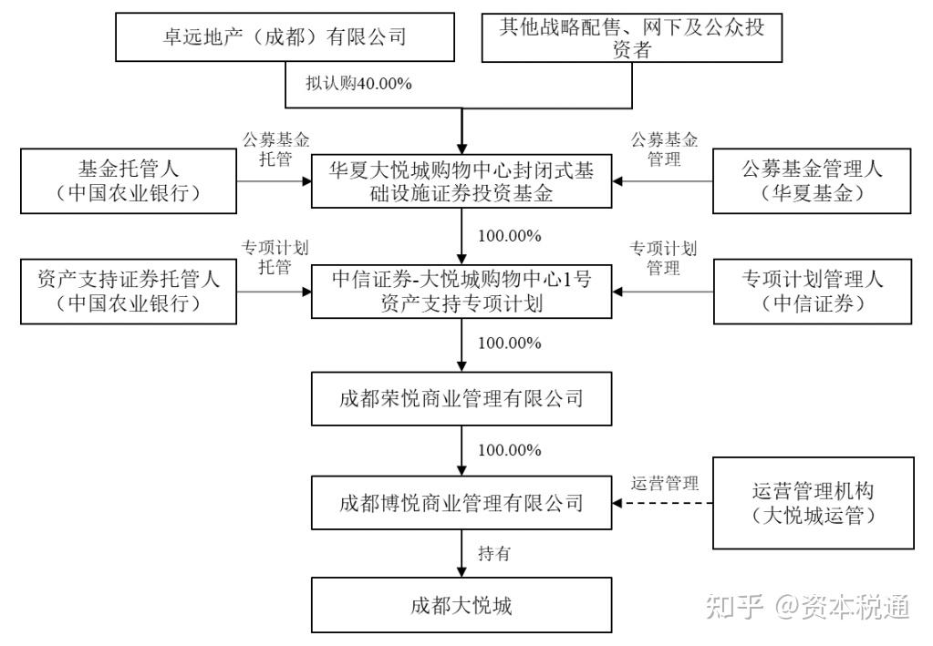 又一单机构间REITs获批，券商争相布局，规模有望突破千亿