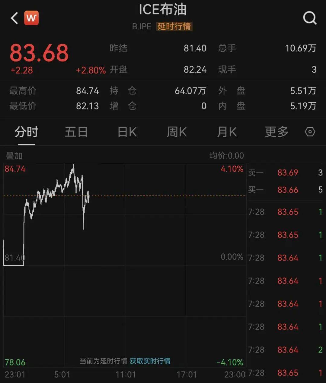 美伊冲突持续升级！化工ETF天弘（159133）标的指数盘中涨超1%，盘中成交额超1000万元