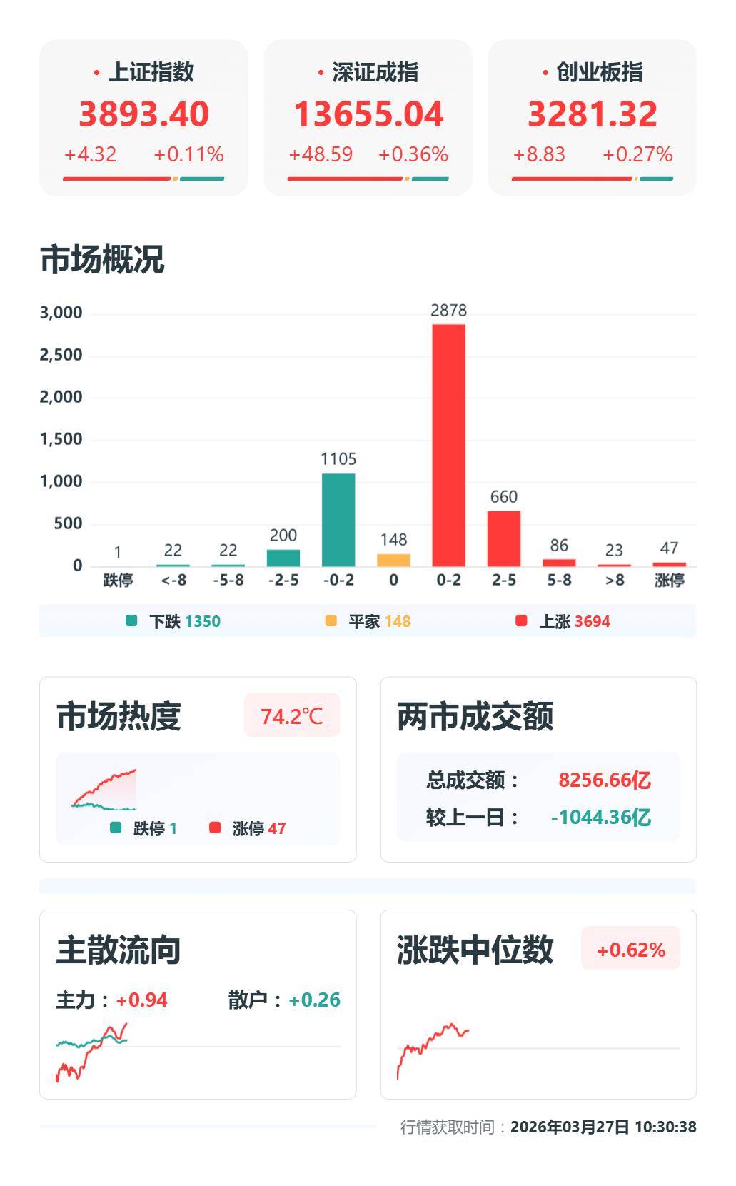 美伊冲突持续升级！化工ETF天弘（159133）标的指数盘中涨超1%，盘中成交额超1000万元