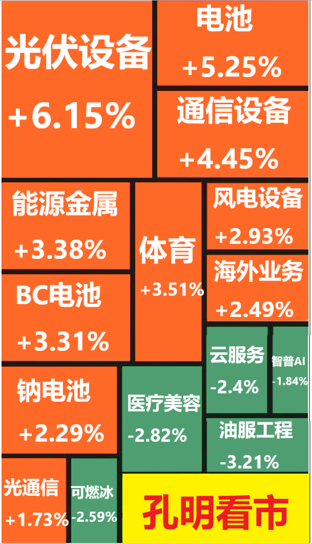 午评：创业板指跌2.2% 锂矿概念逆市走强