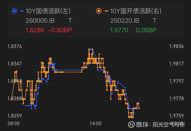 债市收盘| 长端收益率继续调整，10年国债回到1.75%上方