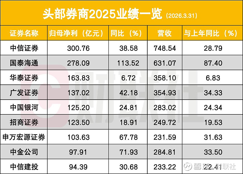 券商2026年一季报密集披露！中信证券单季首破百亿