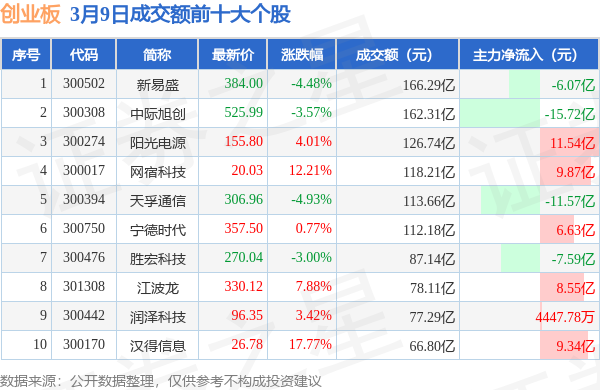 超500亿元！新易盛，成交额创纪录！