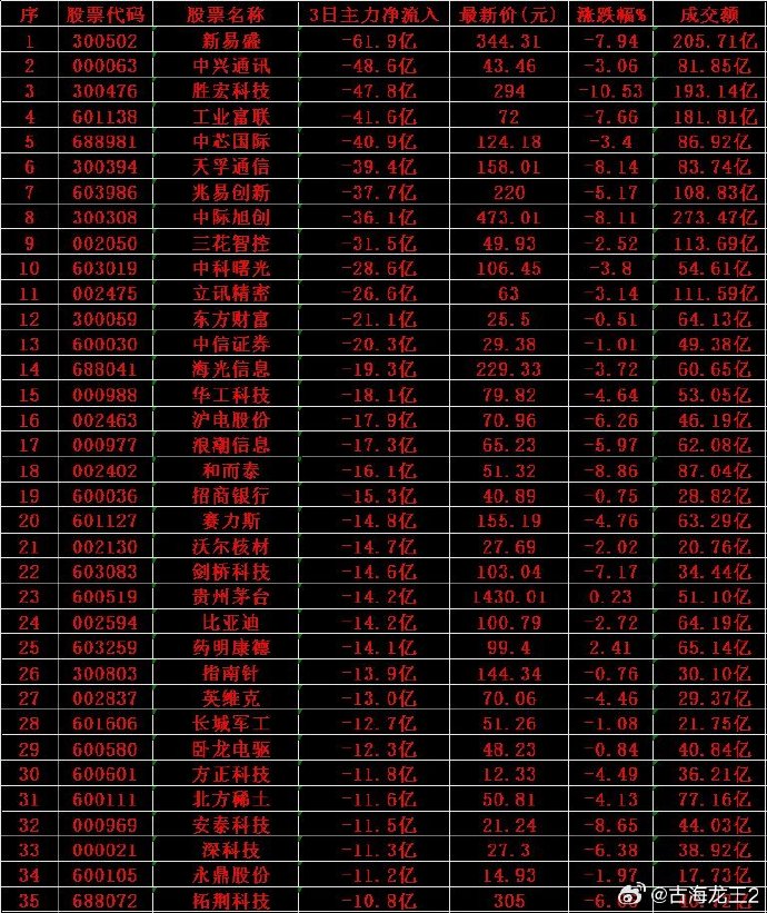 超500亿元！新易盛，成交额创纪录！
