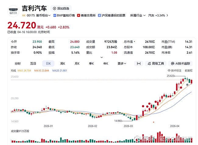 300604,一季度盈利增长超217%!年内股价涨近56%