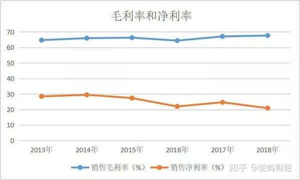 汤臣倍健：一季度线上渠道增长较好带动了整体毛利率水平提升