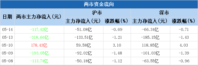 钛白粉概念涨1.22%,主力资金净流入6股