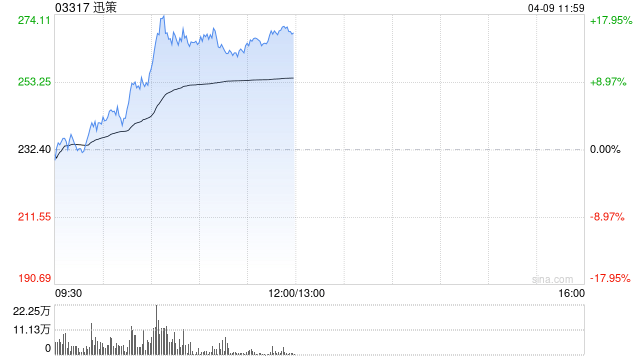 迅策：Token付费收入占比已突破5%