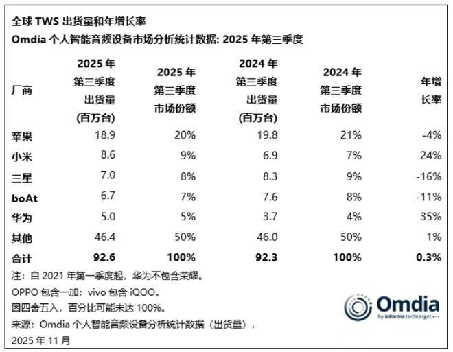 欧派家居(603833)2025年年报简析:净利润同比下降23.18%,公司应收账款体量较大