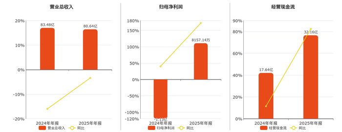九洲集团：2025年净利润4094.5万元 同比扭亏为盈
