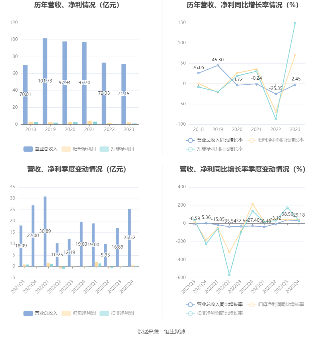 润建股份：2025年净利润同比下降84.62% 拟10派0.6元