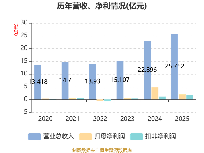 润建股份：2025年净利润同比下降84.62% 拟10派0.6元