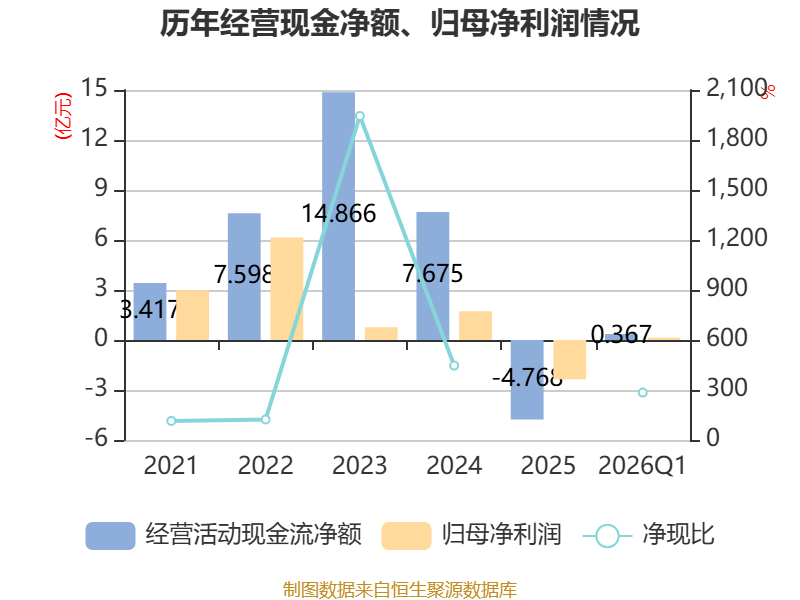 *ST金比：2026年第一季度净利润约12万元