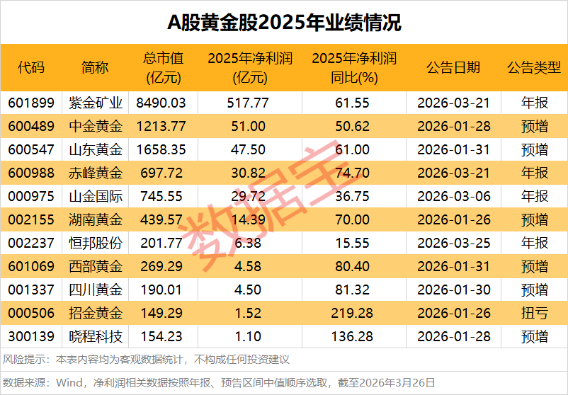赤峰黄金一季度净利润同比翻倍 黄金销售单价提升61.19%