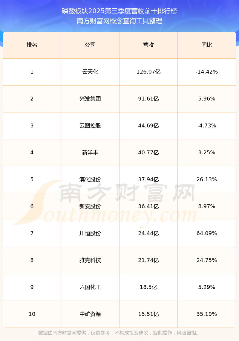澄星股份:一季度净利润2758.34万元 同比扭亏为盈