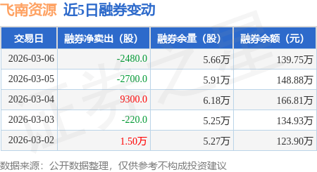 4月27日飞南资源涨停：有色 ・ 镍，固废处理，环保概念热股