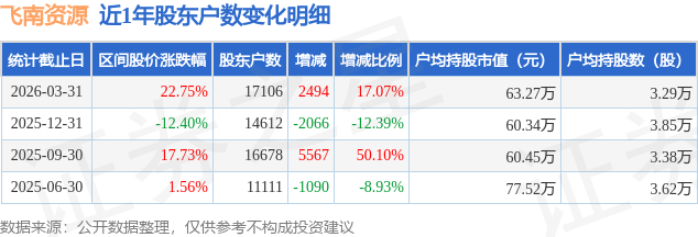 4月27日飞南资源涨停：有色 ・ 镍，固废处理，环保概念热股