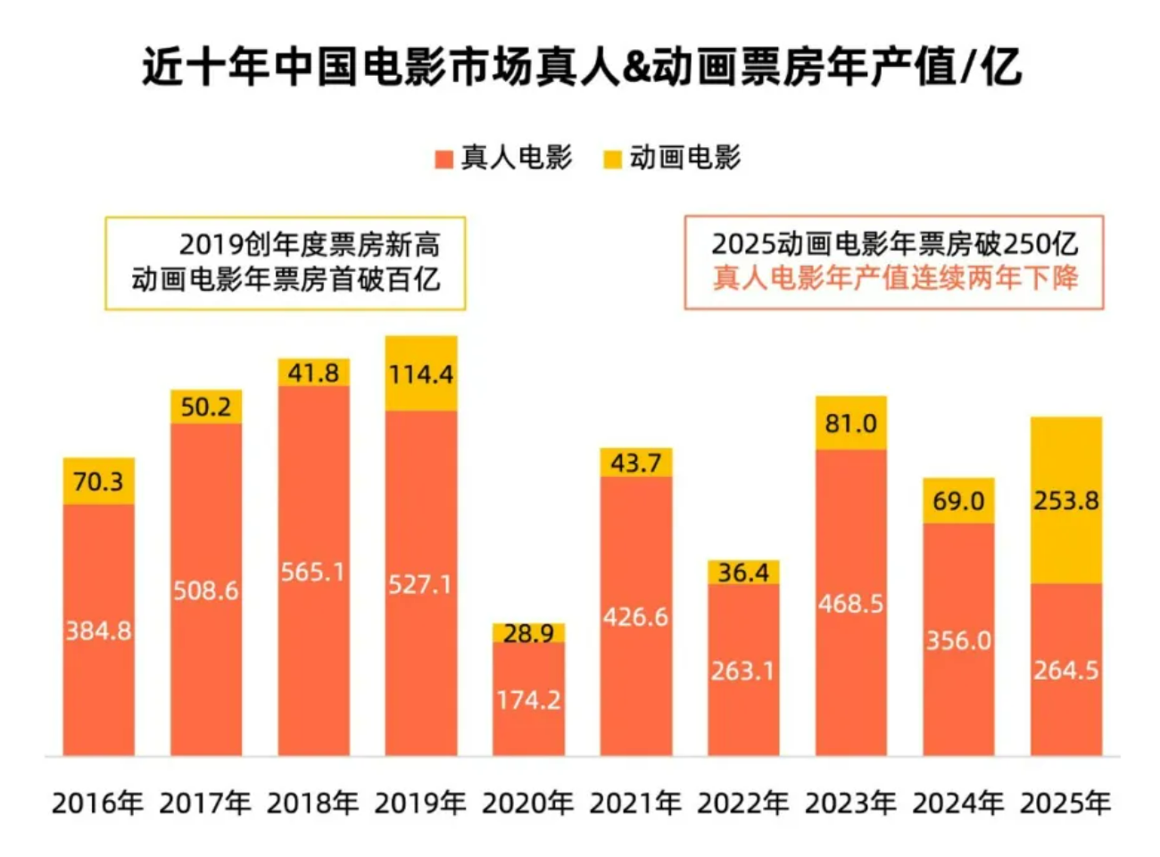 博纳影业：2025年净亏损14.64亿元