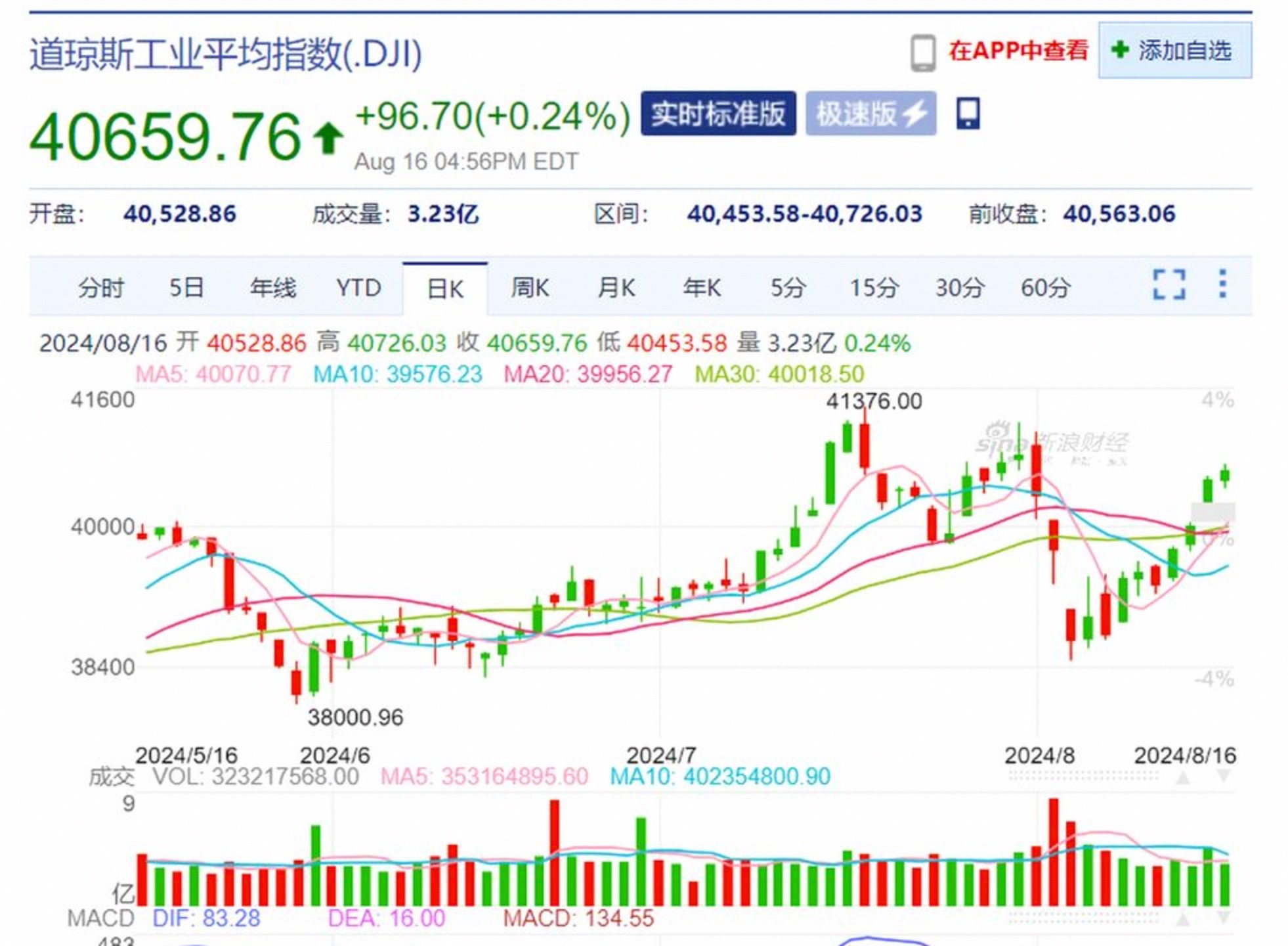 美股三大指数收盘涨跌不一 英伟达涨4%创新高