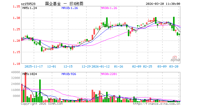 头部企业业绩亮眼，船舶ETF富国（560710）盘中涨超3.2%