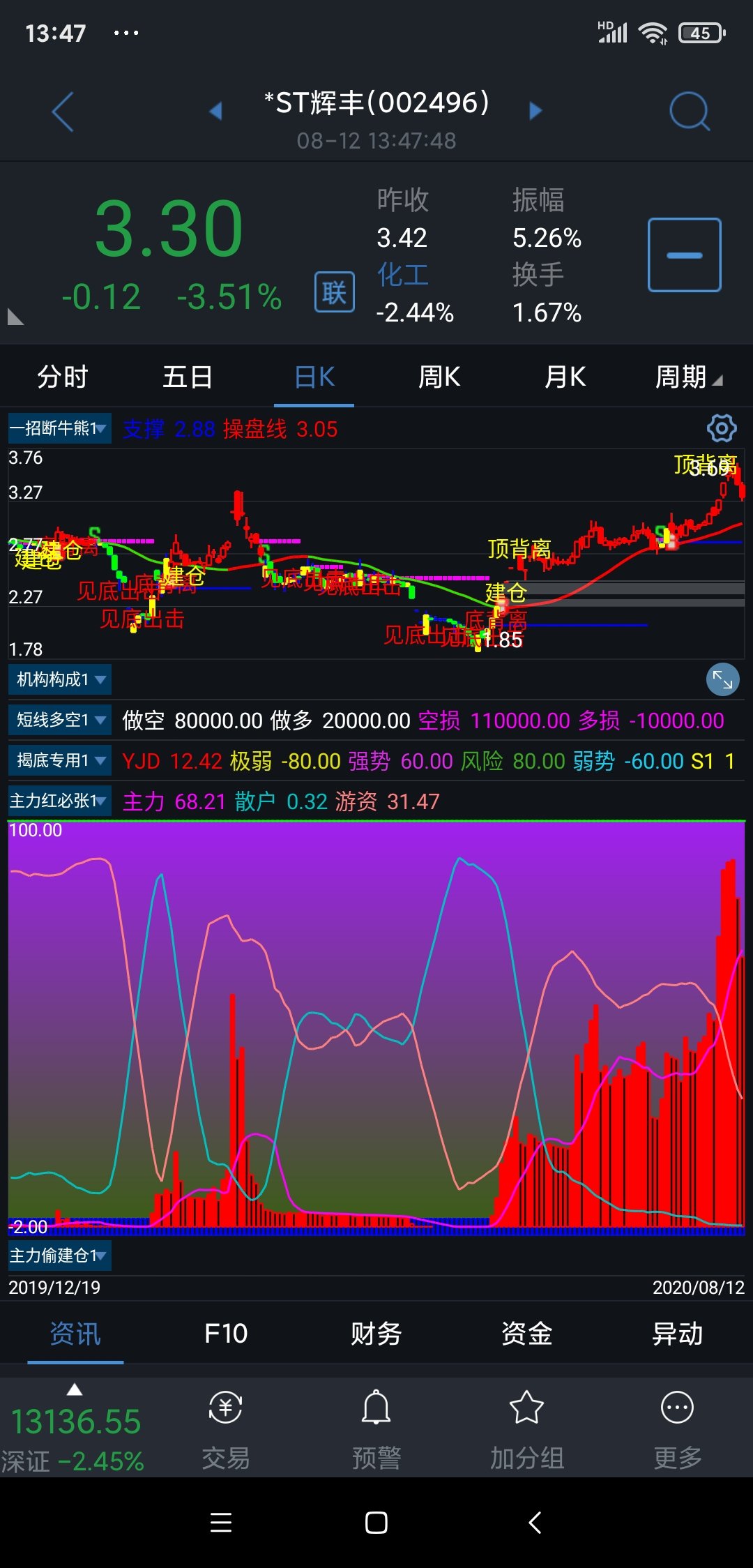 *ST辉丰(002496)2026年一季报简析:增收不增利