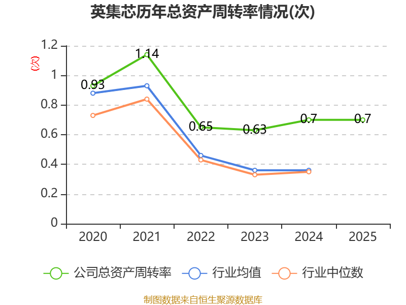 英集芯：一季度净利润4513.02万元 同比增长129.8%