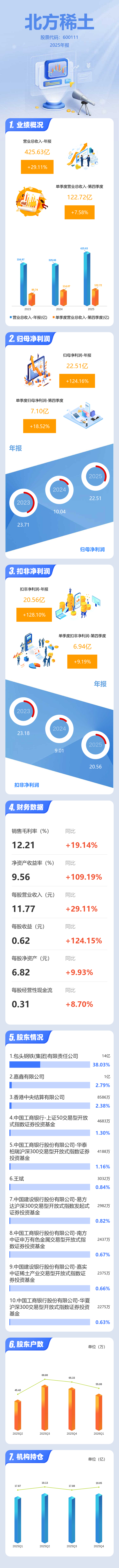 北方稀土：一季度净利润9.18亿元 同比增长113.12%