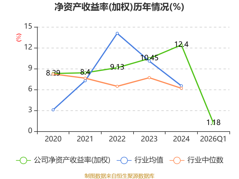 中航沈飞:2026年第一季度净利润约1.65亿元