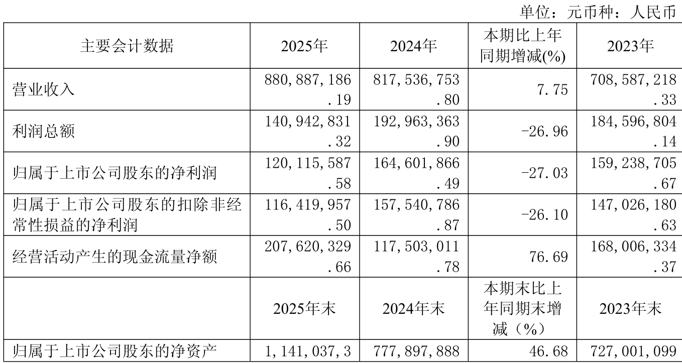 长联科技：2025年净利润同比下降41.96% 拟10转4派1元