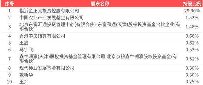 *ST四环(000518)2026年一季报简析:营收上升亏损收窄