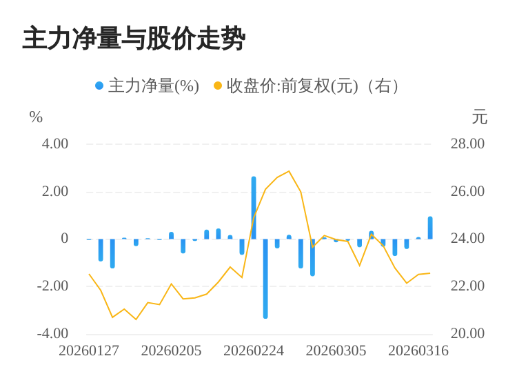 达利凯普（301566）2026年一季报简析：营收净利润同比双双增长，公司应收账款体量较大
