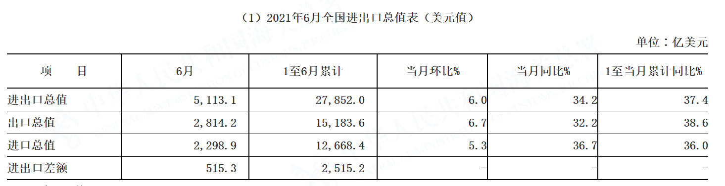 一季度北京地区进出口值同比增长6.4%
