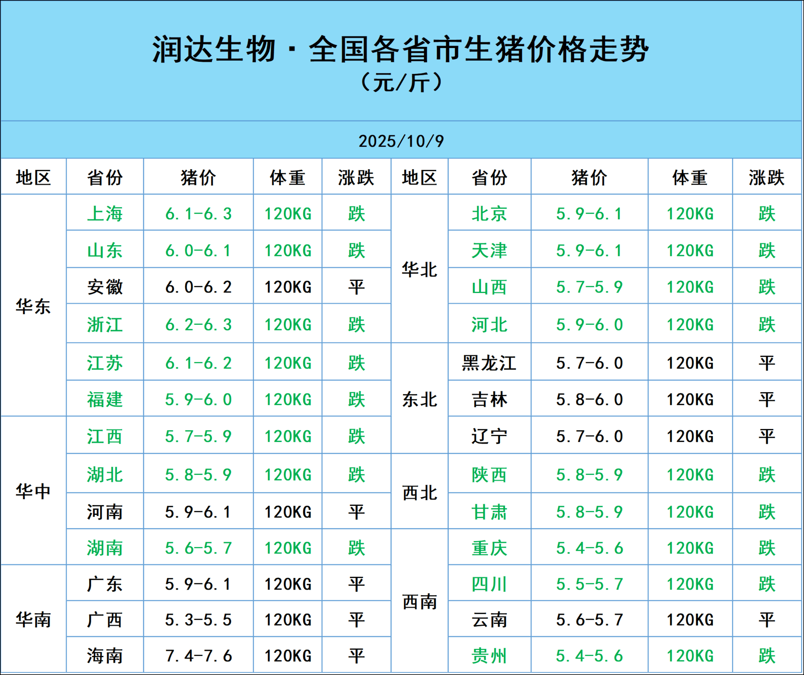 4月29日全国农产品批发市场猪肉平均价格为15.10元/公斤 比昨天下降0.9%
