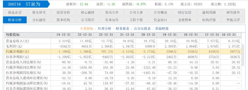 002109,被证监会立案,将被ST!