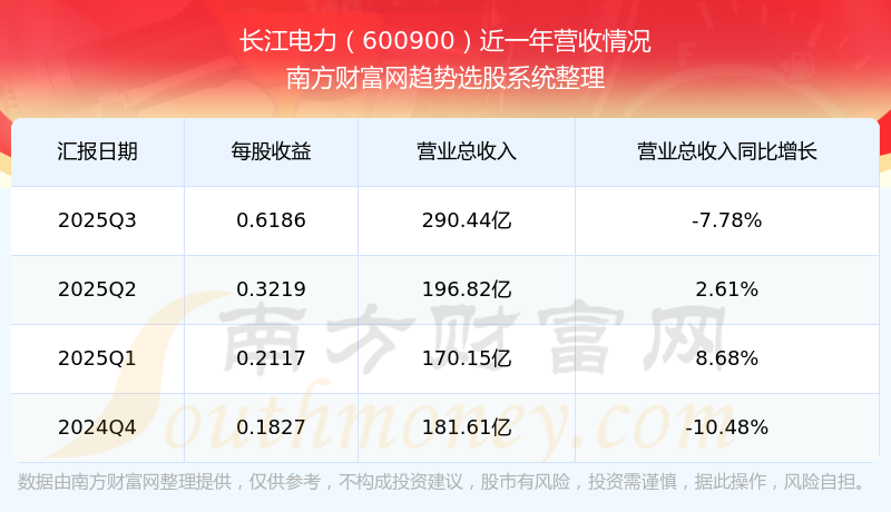 长江电力2026年一季度净利润增长30.5%