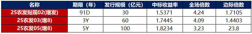 债市延续做多惯性；原油库存缓冲剩8-10周 | 债市日报04.29