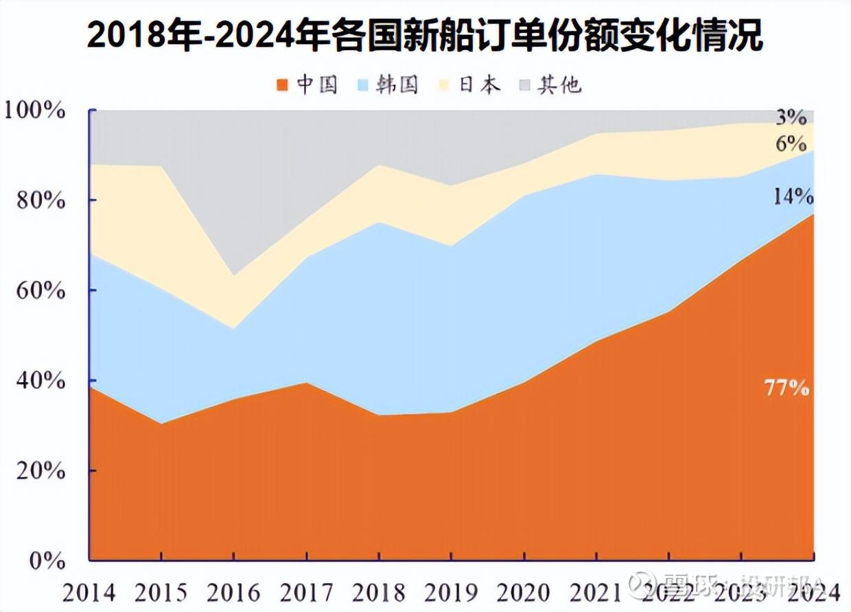 高端船舶再破纪录 国内造船业高景气延续
