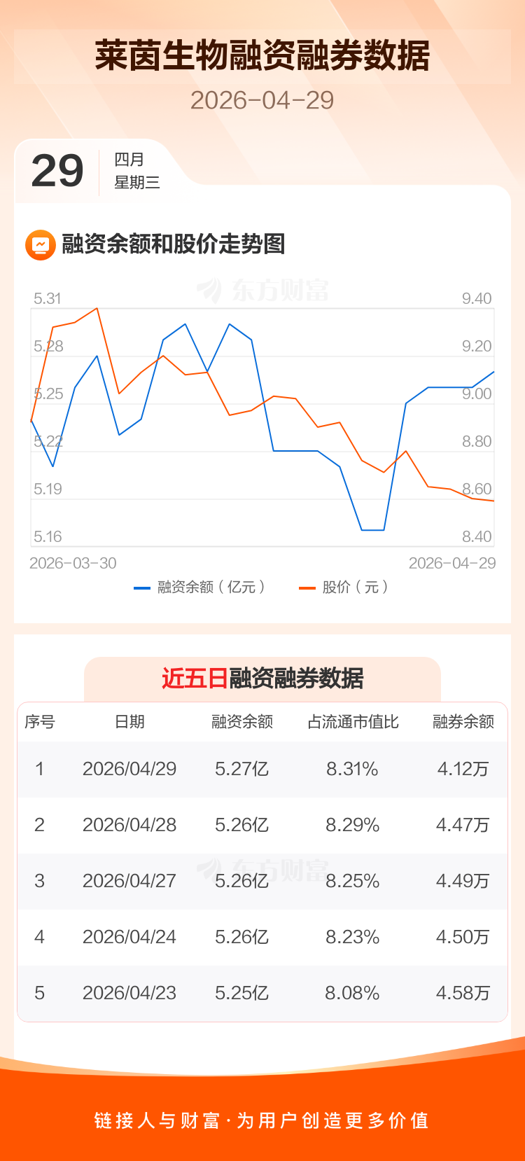 莱茵生物：一季度净利润4251.65万元 同比增长38.06%