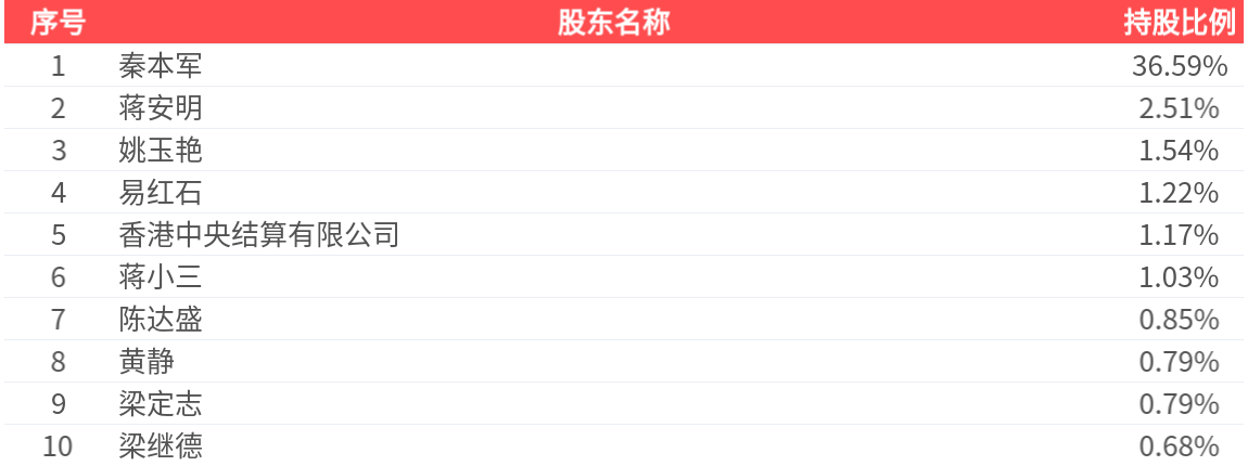 莱茵生物：一季度净利润4251.65万元 同比增长38.06%