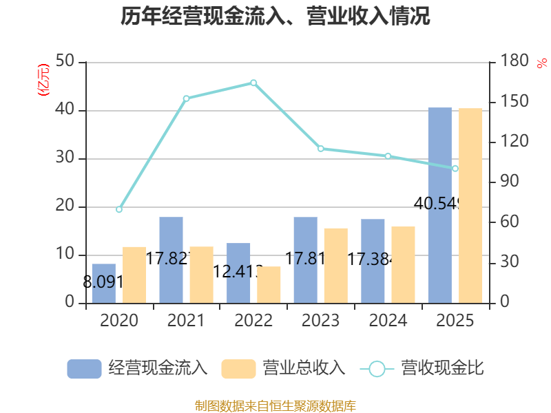 中国银河:一季度净利润33.2亿元 同比增长10.09%