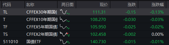 国债期货开盘多数下跌，30年期主力合约跌0.08%