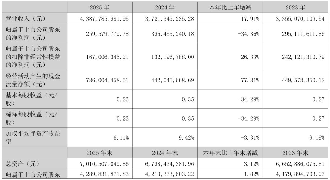 森源电气2025年实现营收近30亿元 2026年一季度业绩同比增长超26%