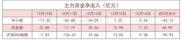 本周主力资金净流出971.22亿元，通信净流出规模居首