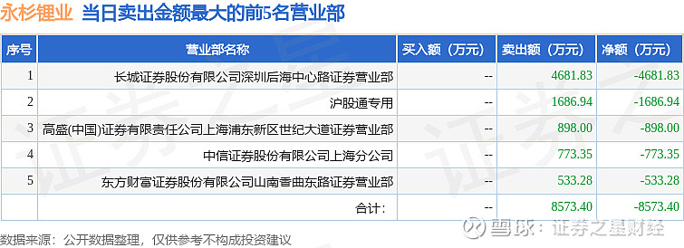 4月30日永杉锂业涨停:有色 ・ 钼,锂矿/碳酸锂,百度概念股概念热股