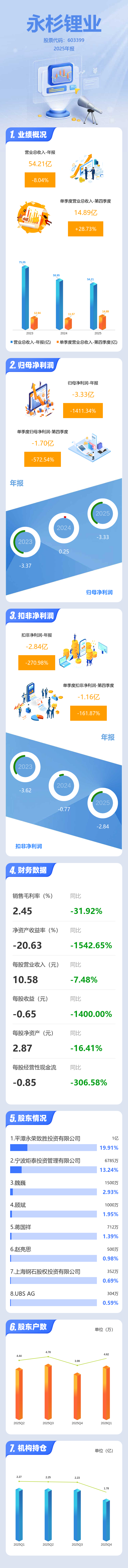 永杉锂业:生产成本和销售不存在大幅波动、内部生产经营秩序正常